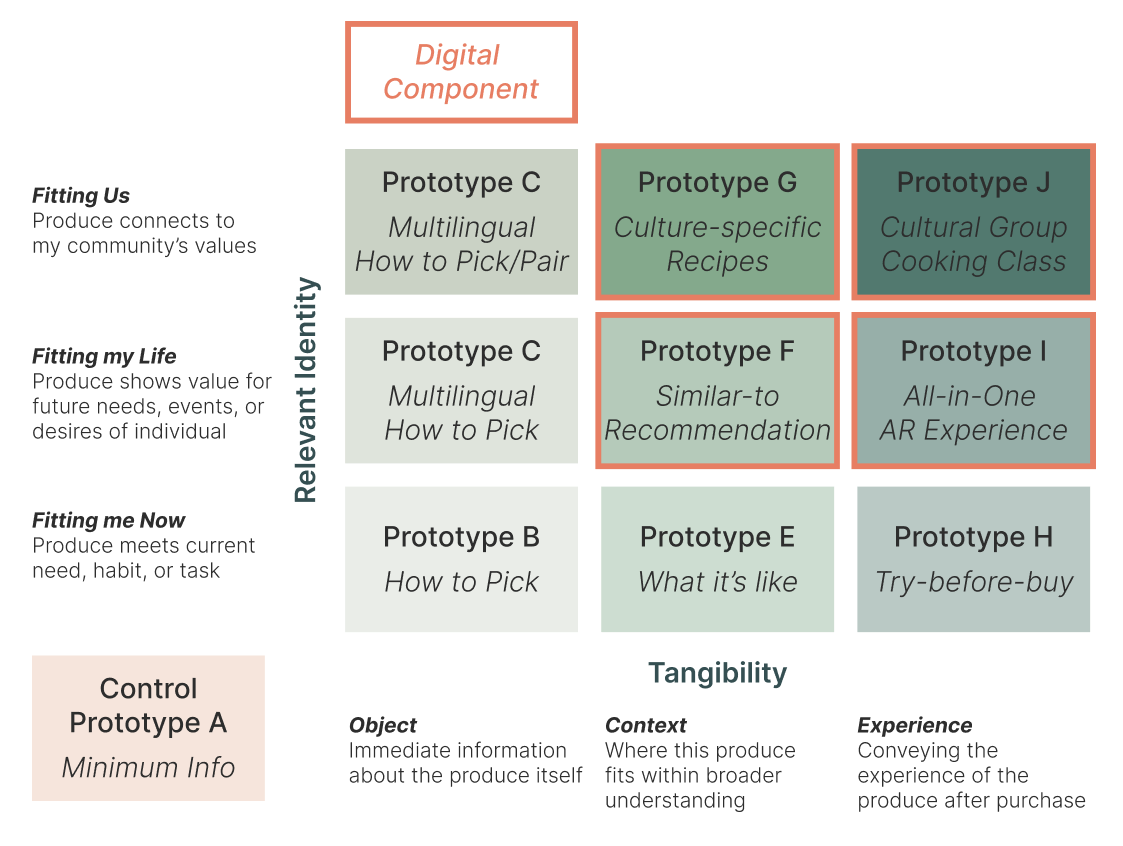 prototype-matrix